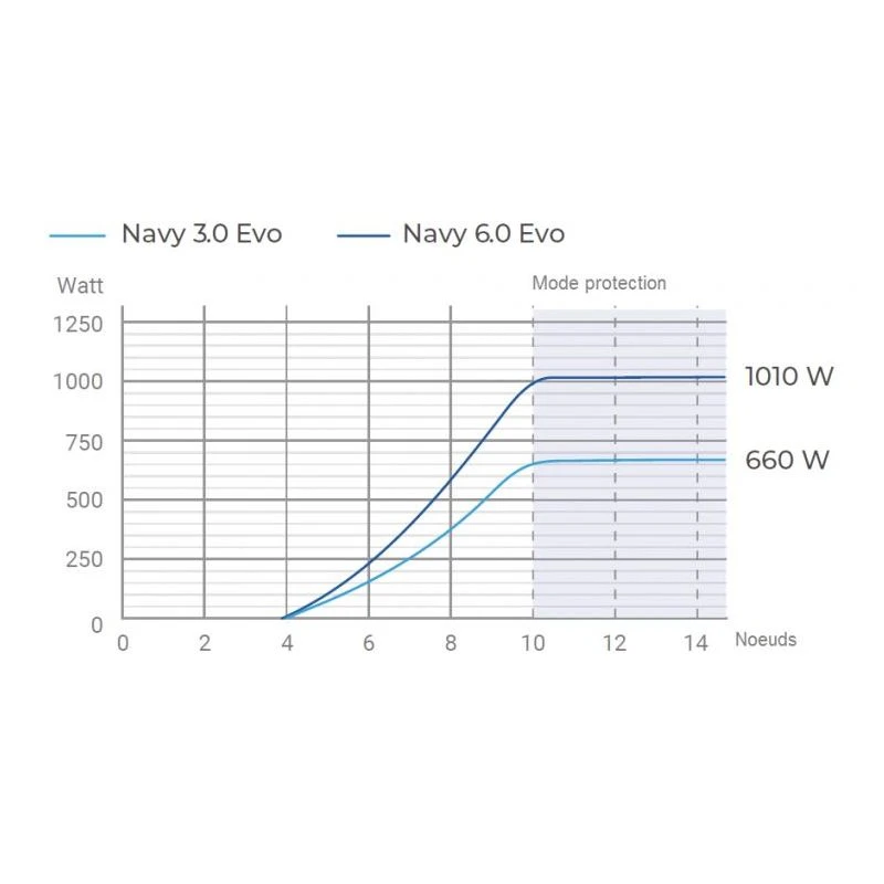 Navy 3.0 Evo S, Arbre Court - Epropulsion 8 Navy 3.0 Evo S, Arbre Court - Epropulsion – Image 8